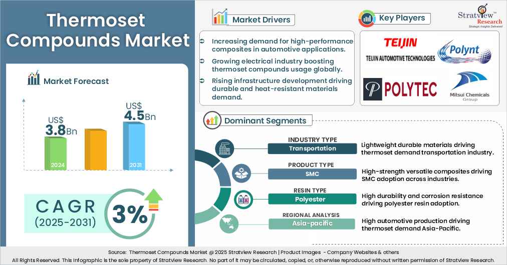 Thermoset Compounds Market insights